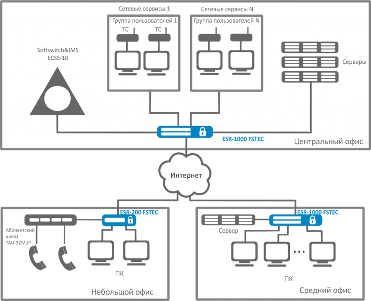 ESR-21 FSTEC | Межсетевой экран Eltex 8 портов 1G, 4х1G (SFP), Firewall Perfomance 1,4 Гбит/с, ФСТЭК А4