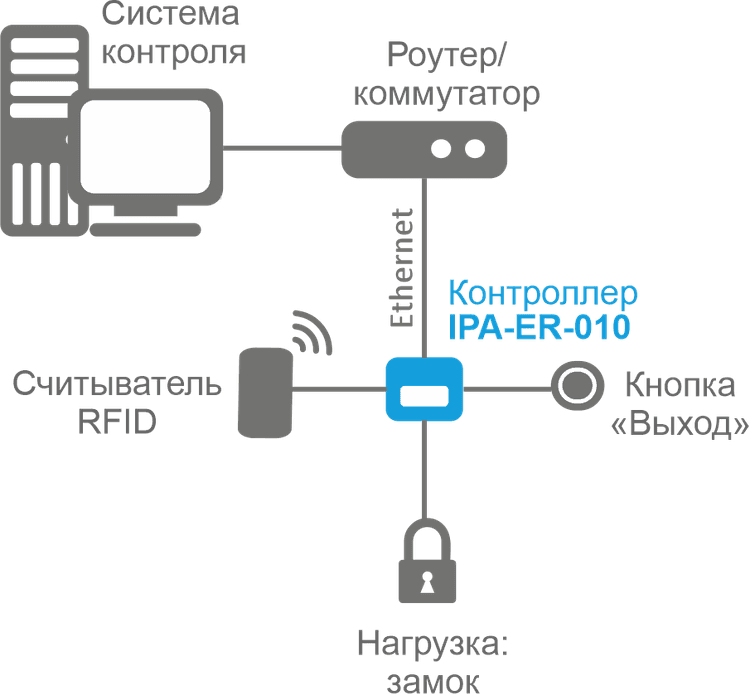 IPA-ER-010 | Сетевой контроллер