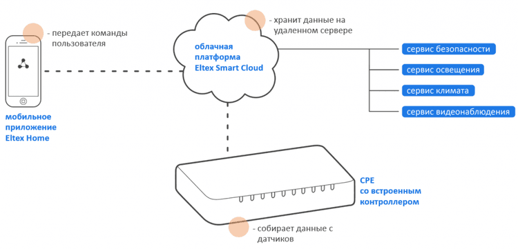 ELTEX SC | Платформа Умный дом