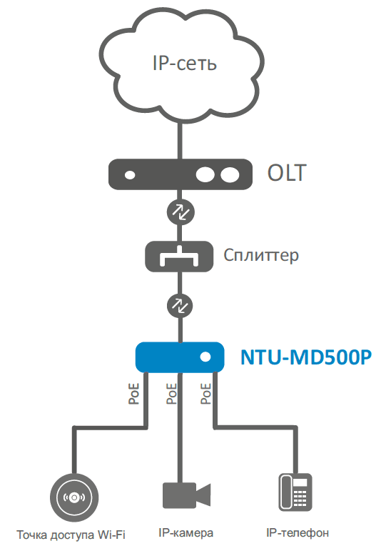 NTU-MD500P | GPON ONT абонентский терминал Eltex