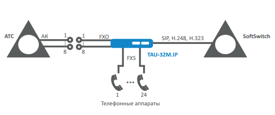 TAU-32M | Eltex VoIP шлюз от 8 до 32 FXS/FXO