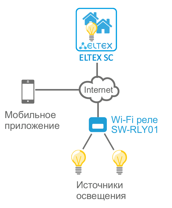 SW-RLY01 | Wi-Fi-реле управления освещением