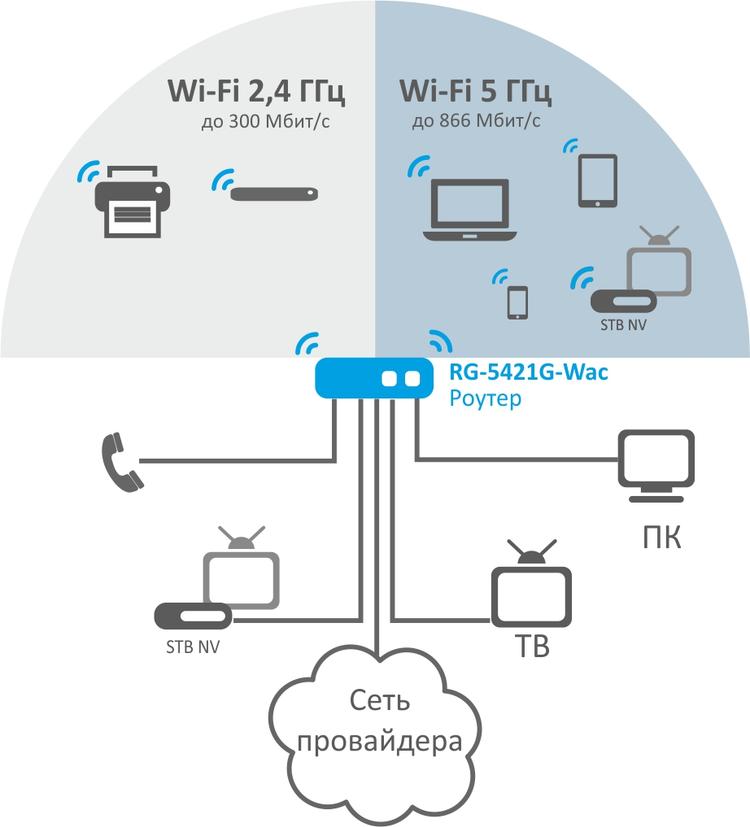 RG-5421G-Wac | VoIP шлюз 1 FXS, Wi-Fi Dual Band