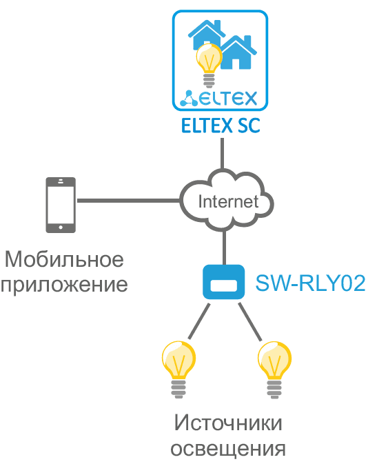 SW-RLY02 | Wi-Fi-реле управления освещением