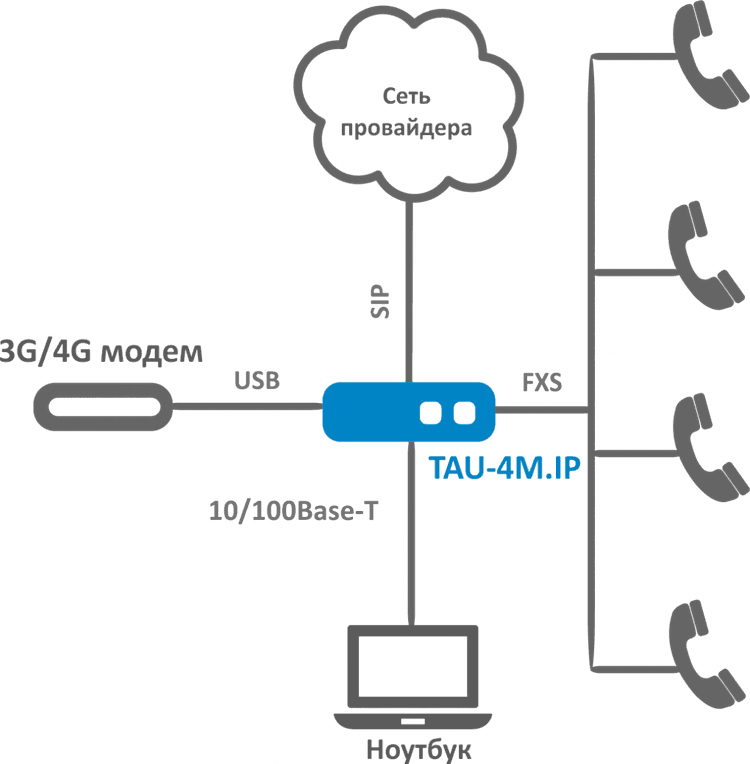 TAU-4M | Eltex VoIP шлюз 4 FXS