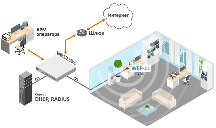 WEP-1L | Eltex Wi-Fi точка доступа MIMO 2×2, роуминг