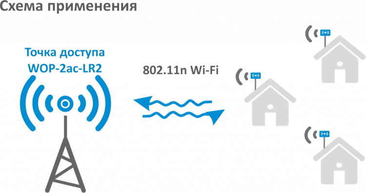 WOP-2ac-LR2 | Eltex Wi-Fi базовая станция MIMO 2×2, роуминг, кластер