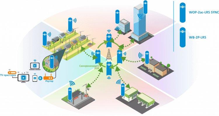 WOP-2ac-LR5 SYNC |  Eltex Wi-Fi базовая станция 5 ГГц