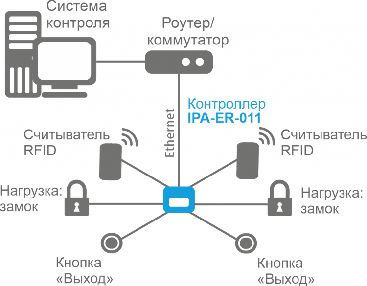IPA-ER-011 | Сетевой контроллер
