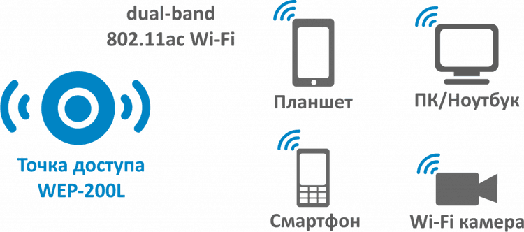 WEP-200L | Eltex Wi-Fi точка доступа MIMO 2×2, MIMO 4×4, роуминг