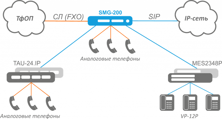 SMG-200 | Офисная IP-АТС Eltex до 200 абонентов