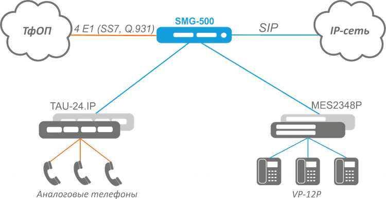 SMG-500 | Офисная IP-АТС Eltex до 500 абонентов
