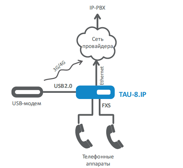 TAU-8 | Eltex VoIP шлюз 8 FXS