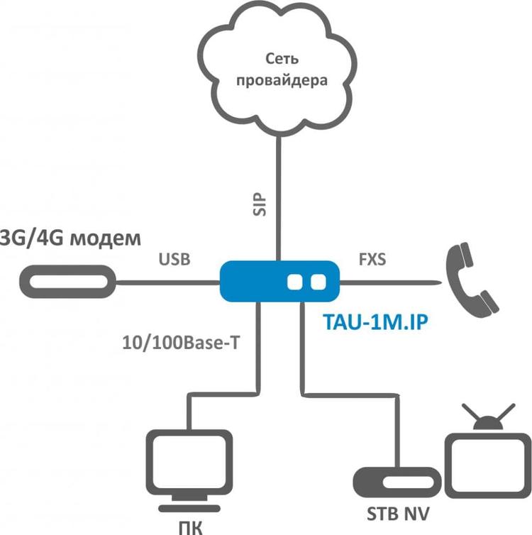 TAU-1M | Eltex VoIP шлюз 1 FXS