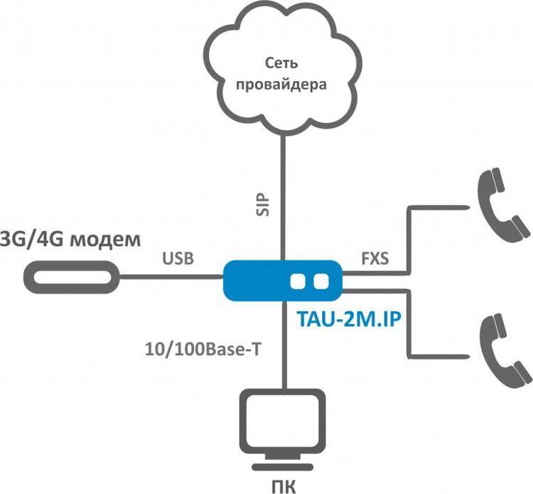 TAU-2M | Eltex VoIP шлюз 2 FXS