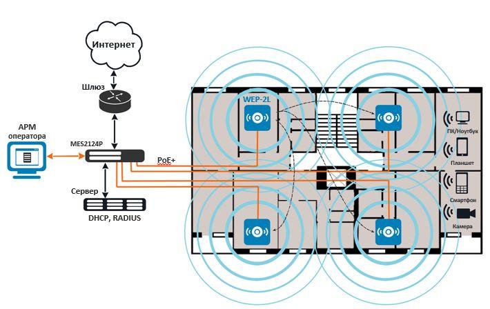 WEP-2L | Eltex Wi-Fi точка доступа MIMO 2×2, роуминг